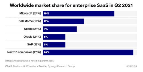 亞馬遜云計算SaaS 為何在細(xì)分領(lǐng)域落后于微軟、甲骨文？